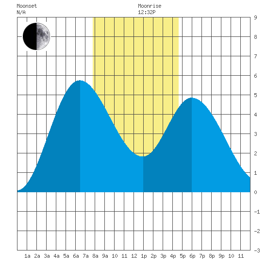 Siletz Bay tide chart for Tuesday, December 19, 2023