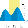 Siletz Bay tide chart for Friday, December 1, 2023