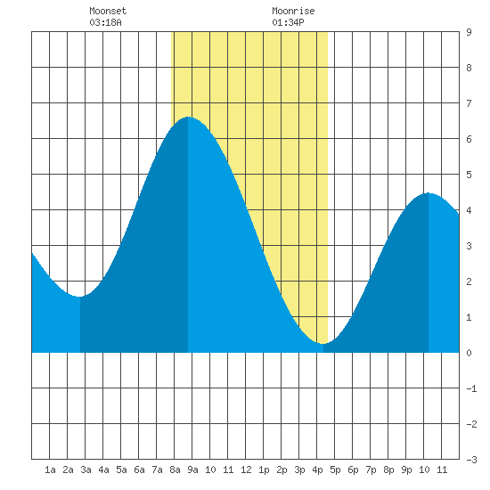 Siletz Bay tide chart for Friday, December 22, 2023