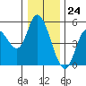 Siletz Bay tide chart for Sunday, December 24, 2023