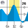 Siletz Bay tide chart for Tuesday, December 26, 2023