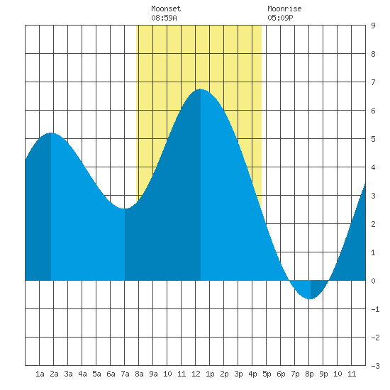 Siletz Bay tide chart for Wednesday, December 27, 2023