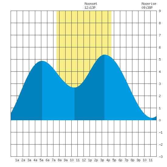 Siletz Bay tide chart for Saturday, December 2, 2023