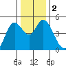 Siletz Bay tide chart for Saturday, December 2, 2023