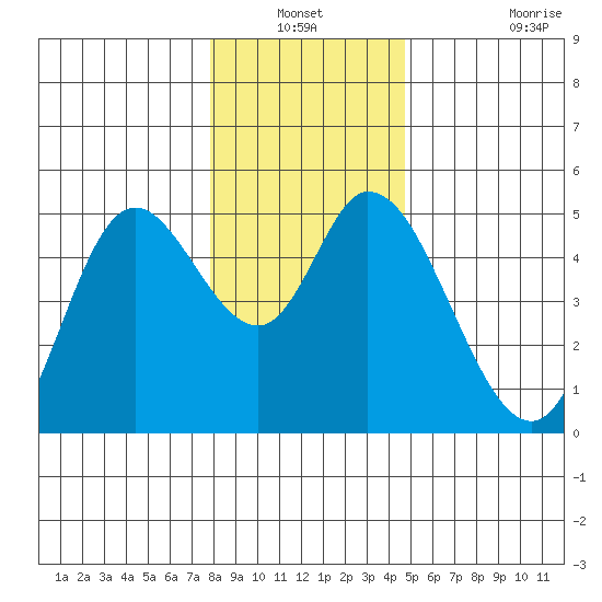 Siletz Bay tide chart for Sunday, December 31, 2023