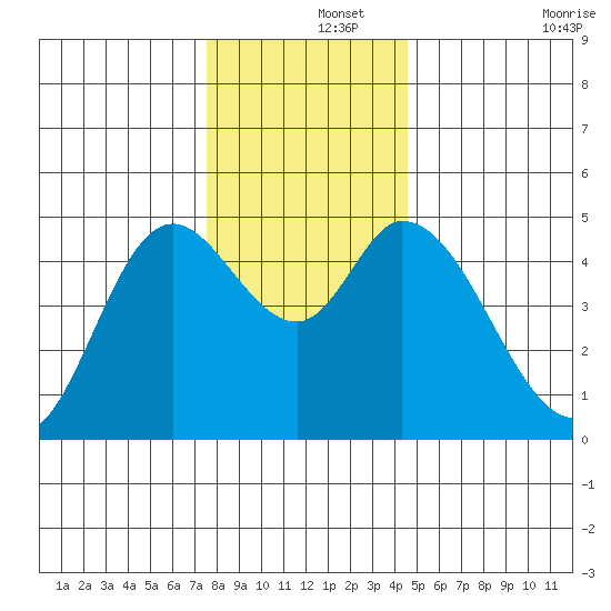 Siletz Bay tide chart for Sunday, December 3, 2023