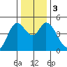 Siletz Bay tide chart for Sunday, December 3, 2023