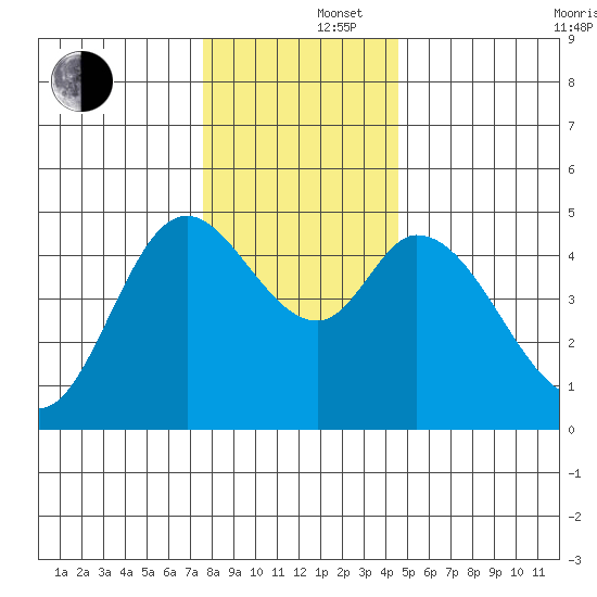 Siletz Bay tide chart for Monday, December 4, 2023