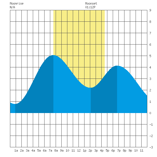Siletz Bay tide chart for Tuesday, December 5, 2023