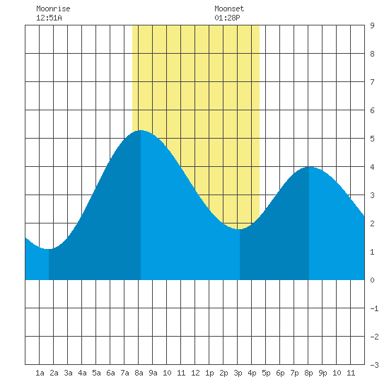 Siletz Bay tide chart for Wednesday, December 6, 2023