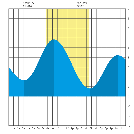 Siletz Bay tide chart for Friday, December 8, 2023