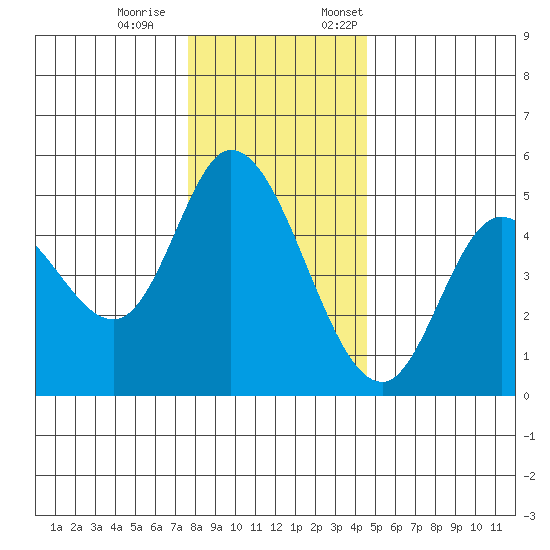 Siletz Bay tide chart for Saturday, December 9, 2023