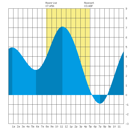 Siletz Bay tide chart for Wednesday, January 10, 2024