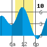 Siletz Bay tide chart for Wednesday, January 10, 2024