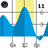Siletz Bay tide chart for Thursday, January 11, 2024