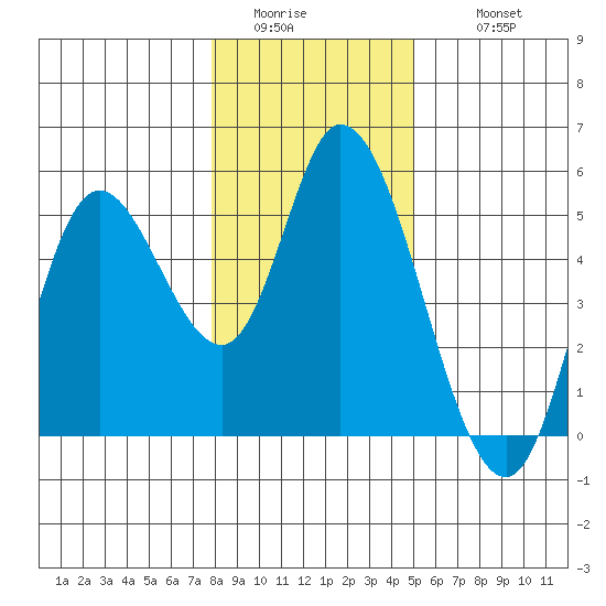 Siletz Bay tide chart for Saturday, January 13, 2024