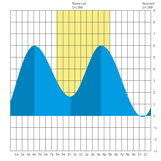 Siletz Bay tide chart for Monday, January 15, 2024