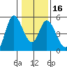 Siletz Bay tide chart for Tuesday, January 16, 2024