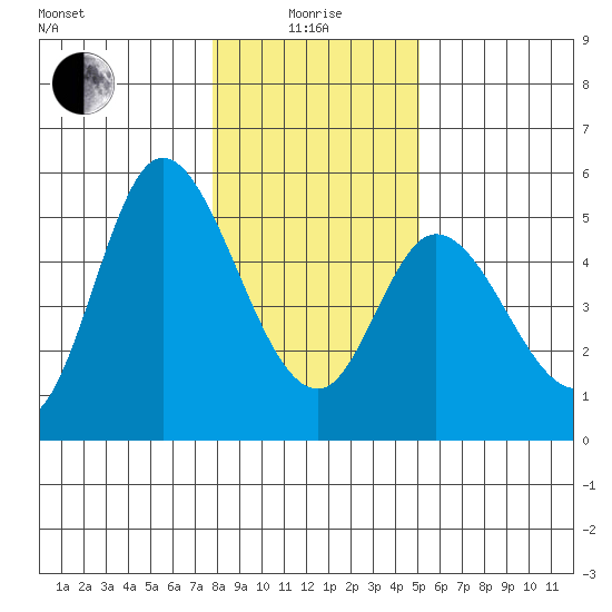 Siletz Bay tide chart for Wednesday, January 17, 2024