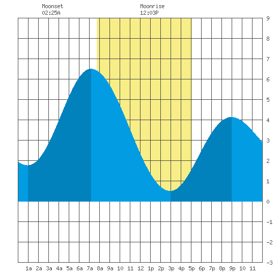 Siletz Bay tide chart for Friday, January 19, 2024