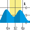 Siletz Bay tide chart for Monday, January 1, 2024