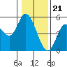 Siletz Bay tide chart for Sunday, January 21, 2024