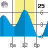 Siletz Bay tide chart for Thursday, January 25, 2024