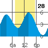 Siletz Bay tide chart for Sunday, January 28, 2024
