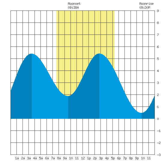 Siletz Bay tide chart for Monday, January 29, 2024
