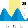 Siletz Bay tide chart for Monday, January 29, 2024