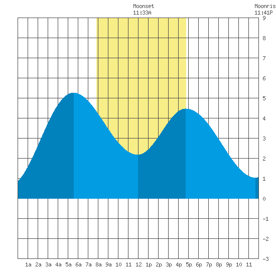Siletz Bay tide chart for Tuesday, January 2, 2024