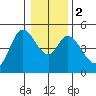 Siletz Bay tide chart for Tuesday, January 2, 2024