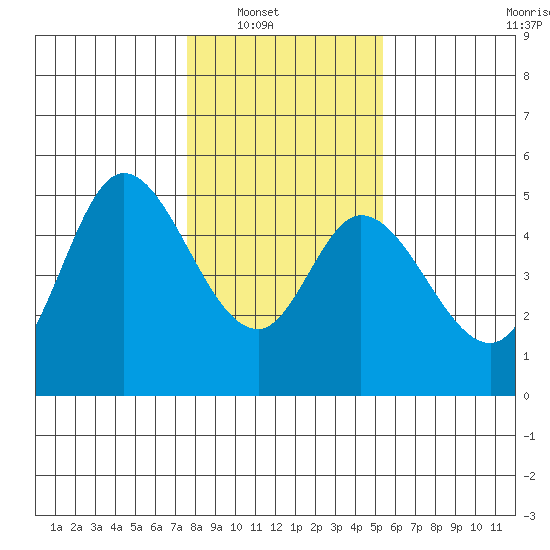 Siletz Bay tide chart for Wednesday, January 31, 2024