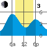 Siletz Bay tide chart for Wednesday, January 3, 2024