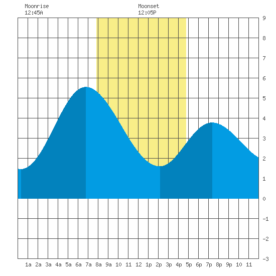 Siletz Bay tide chart for Thursday, January 4, 2024