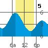 Siletz Bay tide chart for Friday, January 5, 2024