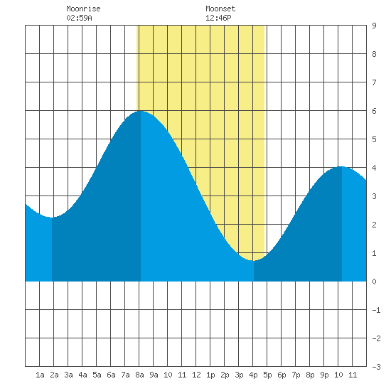 Siletz Bay tide chart for Saturday, January 6, 2024