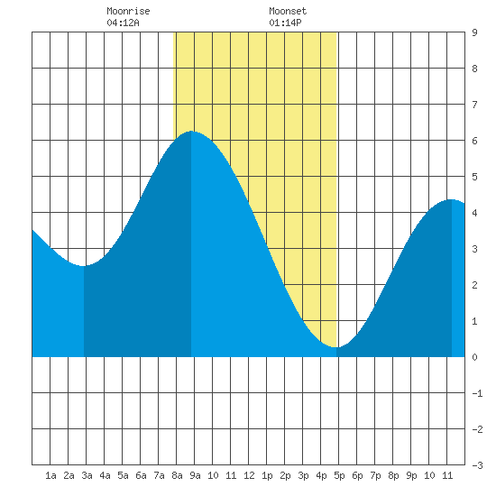 Siletz Bay tide chart for Sunday, January 7, 2024
