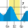 Siletz Bay tide chart for Sunday, January 7, 2024