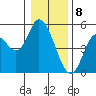 Siletz Bay tide chart for Monday, January 8, 2024