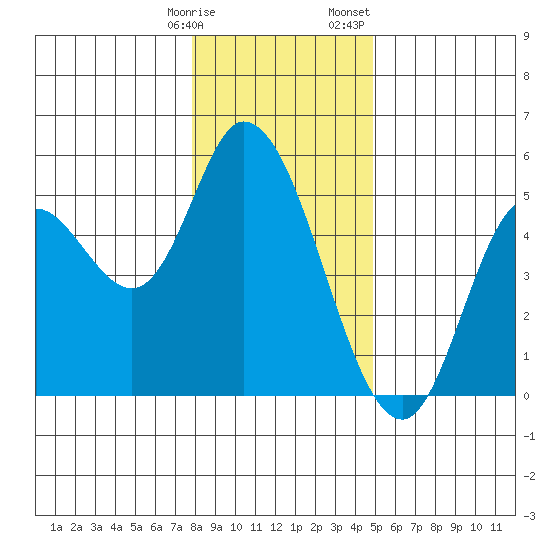 Siletz Bay tide chart for Tuesday, January 9, 2024