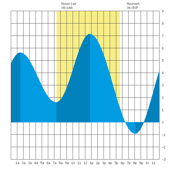 Siletz Bay tide chart for Saturday, February 10, 2024