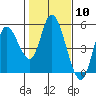 Siletz Bay tide chart for Saturday, February 10, 2024