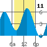 Siletz Bay tide chart for Sunday, February 11, 2024