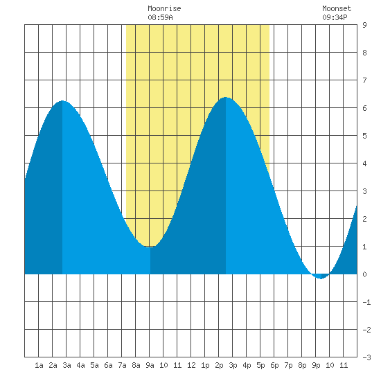 Siletz Bay tide chart for Monday, February 12, 2024