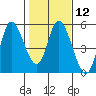 Siletz Bay tide chart for Monday, February 12, 2024