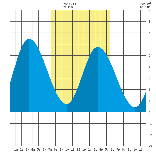 Siletz Bay tide chart for Tuesday, February 13, 2024