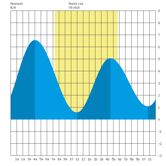 Siletz Bay tide chart for Wednesday, February 14, 2024
