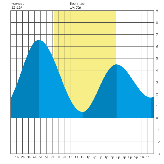 Siletz Bay tide chart for Thursday, February 15, 2024