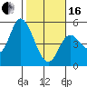 Siletz Bay tide chart for Friday, February 16, 2024